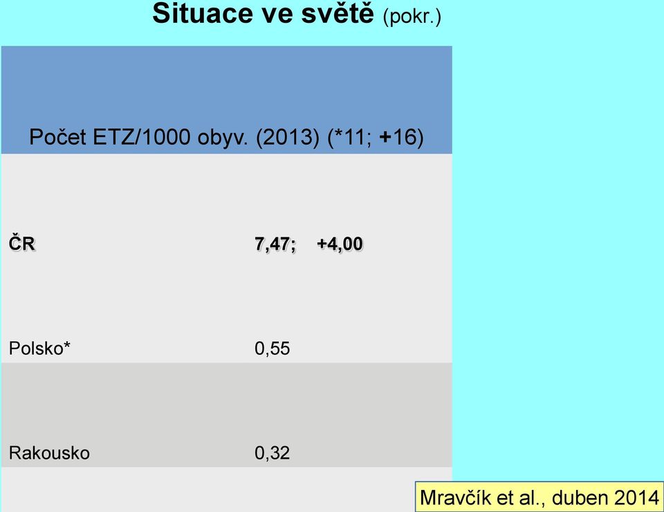 (pokr.) Počet ETZ/1000 obyv.