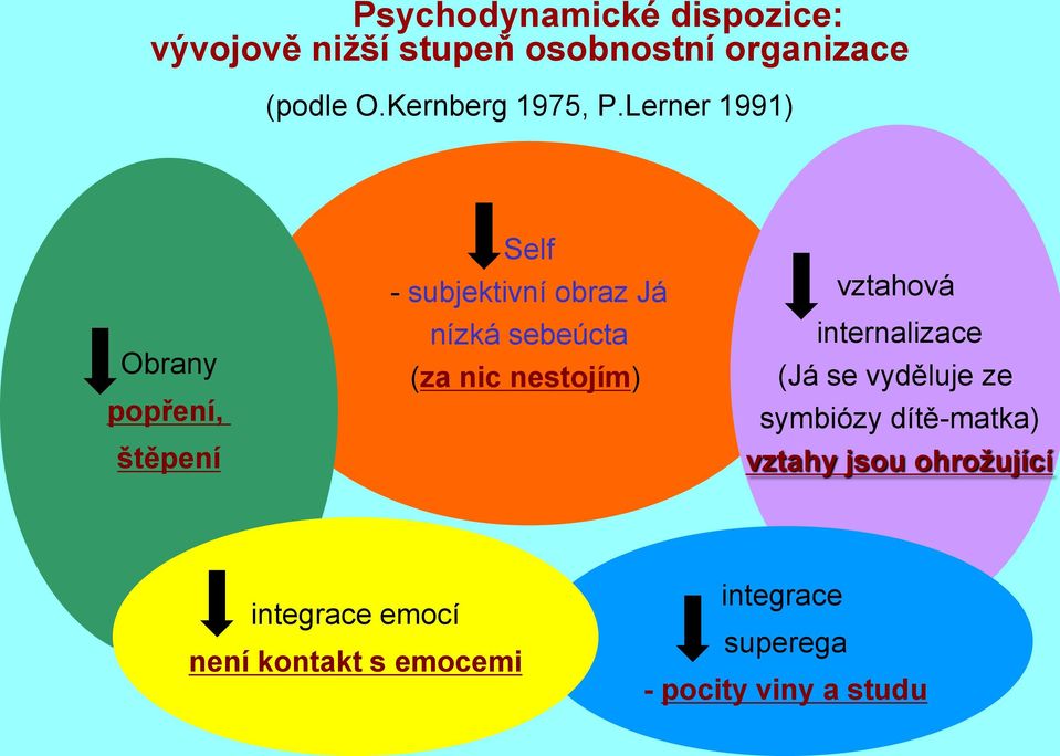 Lerner 1991) Obrany popření, štěpení Self - subjektivní obraz Já nízká sebeúcta (za nic