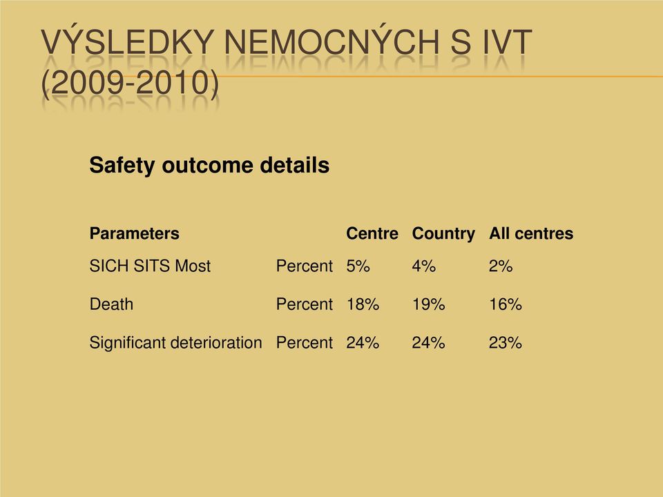 centres SICH SITS Most Percent 5% 4% 2% Death