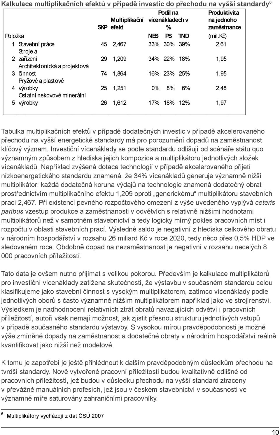 8% 6% 2,48 5 Ostatní nekovové minerální výrobky 26 1,612 17% 18% 12% 1,97 Tabulka multiplikačních efektů v případě dodatečných investic v případě akcelerovaného přechodu na vyšší energetické