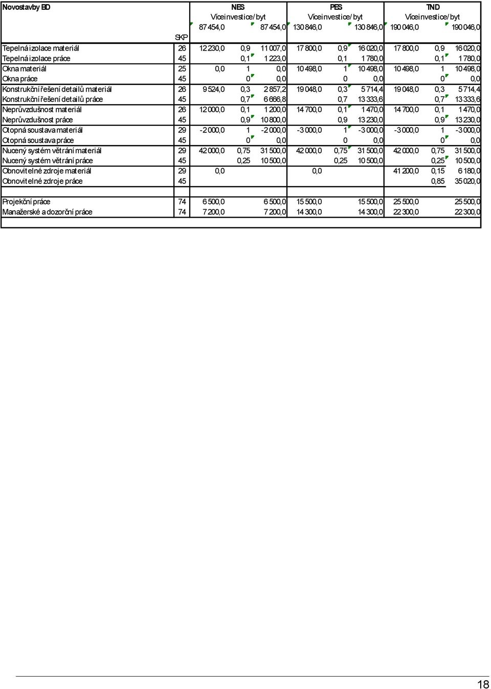 Konstrukční řešení detailů materiál 26 9524,0 0,3 2857,2 19 048,0 0,3 5714,4 19 048,0 0,3 5714,4 Konstrukční řešení detailů práce 45 0,7 6666,8 0,7 13 333,6 0,7 13 333,6 Neprůvzdušnost materiál 26 12