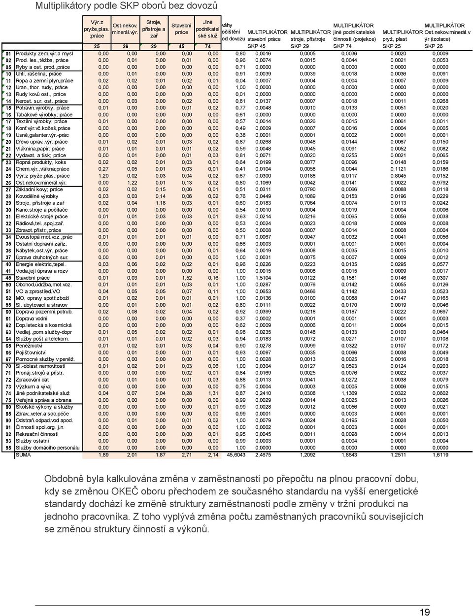 MULTIPLIKÁTOR pryž, plast MULTIPLIKÁTOR Ost.nekov.minerál.v stavební práce ýr (izolace) 25 26 29 45 74 SKP 45 SKP 29 SKP 74 SKP 25 SKP 26 01 Produkty zem.výr.