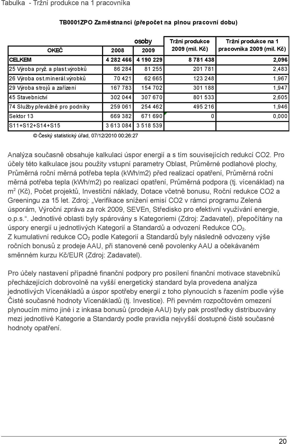 výrobků 70 421 62 665 123 248 1,967 29 Výroba strojů a zařízení 167 783 154 702 301 188 1,947 45 Stavebnictví 302 044 307 670 801 533 2,605 74 Služby převážně pro podniky 259 061 254 462 495 216