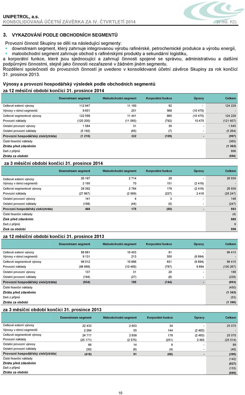 činnostmi, stejně jako činnosti nezařazené v žádném jiném u. Rozdělení společností do provozních činností je uvedeno v konsolidované účetní závěrce Skupiny za rok končící 31. prosince 2013.