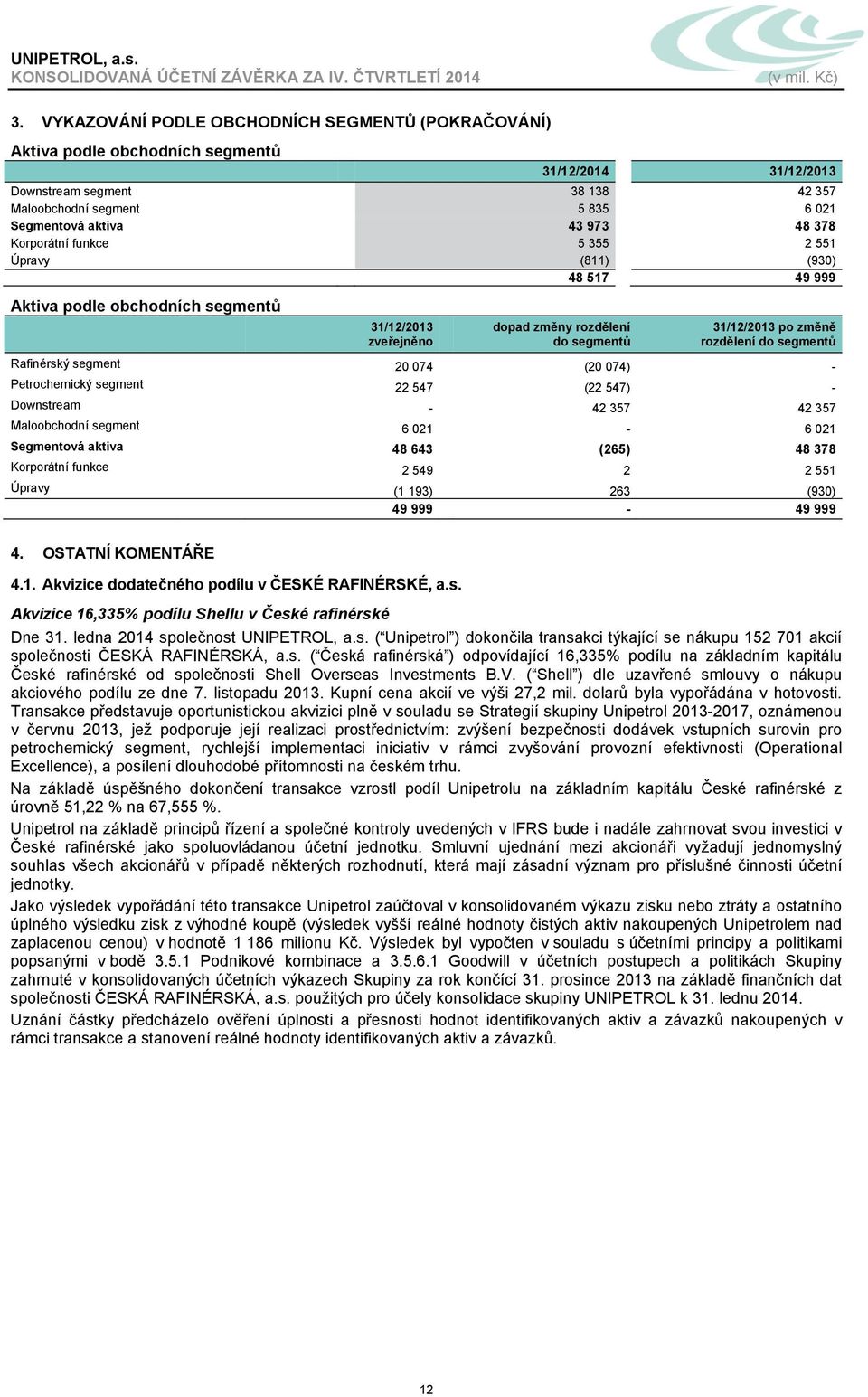 357 Maloobchodní 6 021-6 021 Segmentová aktiva 48 643 (265) 48 378 Korporátní funkce 2 549 2 2 551 Úpravy (1 193) 263 (930) 49 999-49 999 4. OSTATNÍ KOMENTÁŘE 4.1. Akvizice dodatečného podílu v ČESKÉ RAFINÉRSKÉ, a.