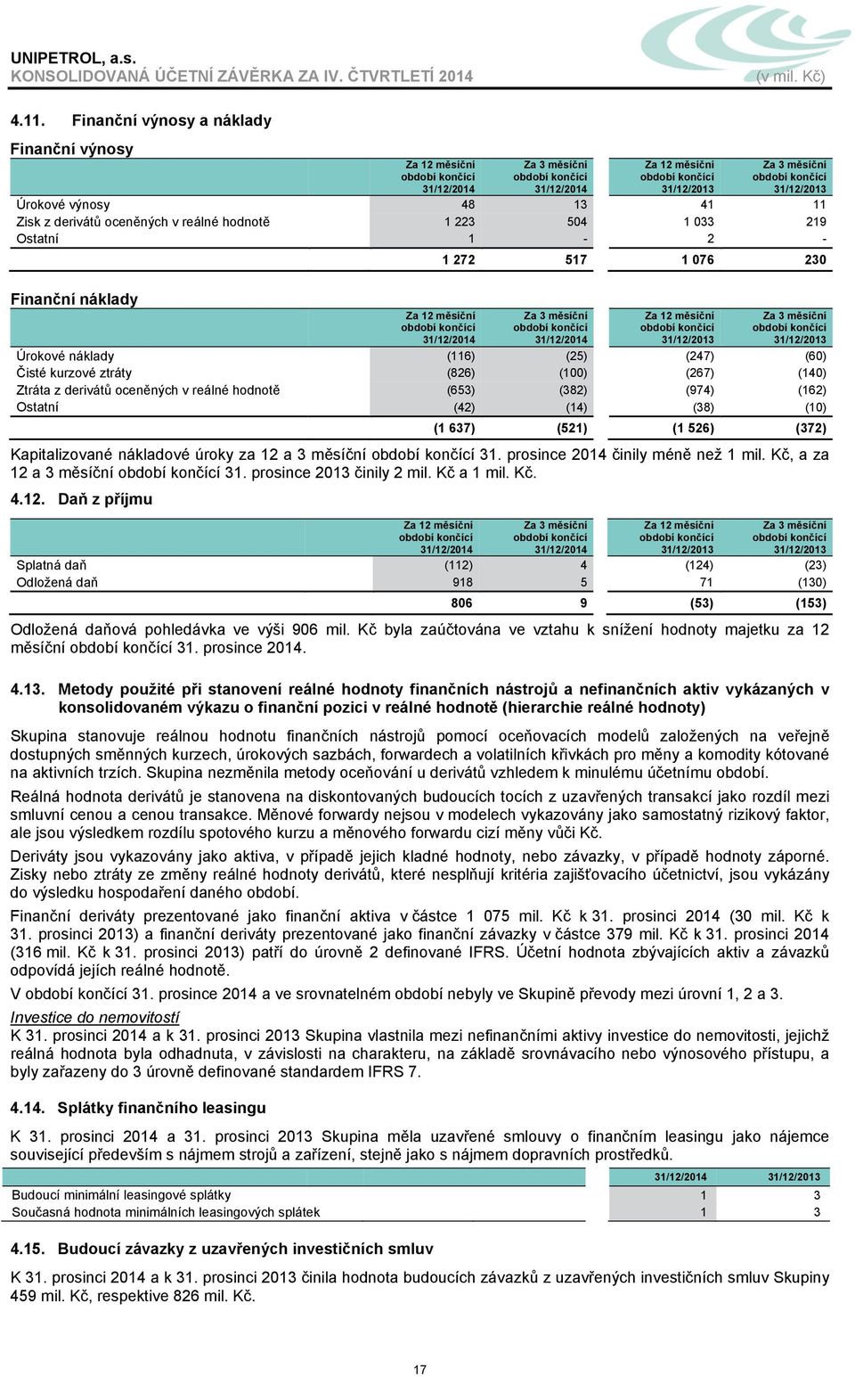 Kapitalizované nákladové úroky za 12 a 3 měsíční 31. prosince 2014 činily méně než 1 mil. Kč, a za 12 a 3 měsíční 31. prosince 2013 činily 2 mil. Kč a 1 mil. Kč. 4.12. Daň z příjmu Splatná daň (112) 4 (124) (23) Odložená daň 918 5 71 (130) 806 9 (53) (153) Odložená daňová pohledávka ve výši 906 mil.