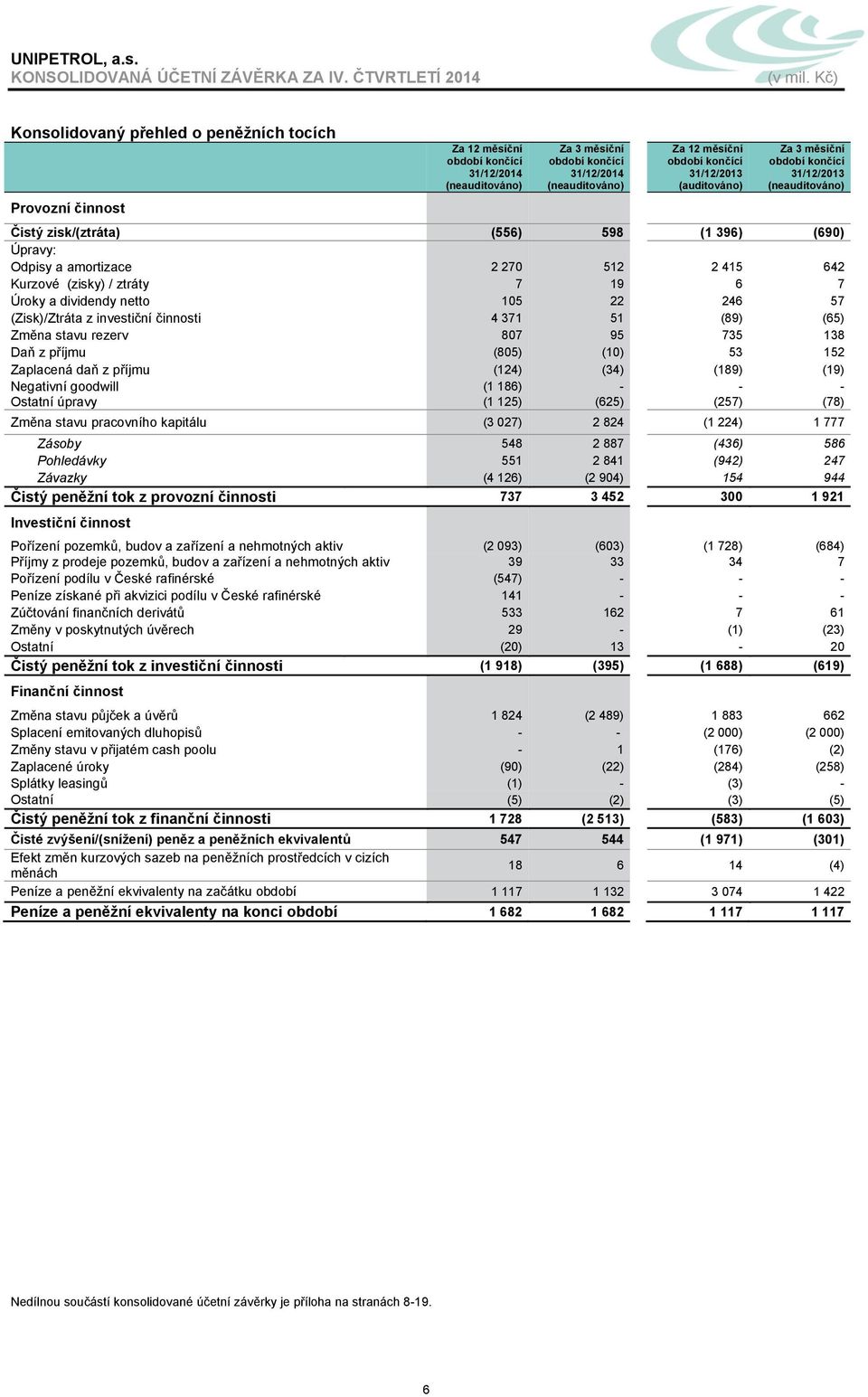 (19) Negativní goodwill (1 186) - - - Ostatní úpravy (1 125) (625) (257) (78) Změna stavu pracovního kapitálu (3 027) 2 824 (1 224) 1 777 Zásoby 548 2 887 (436) 586 Pohledávky 551 2 841 (942) 247