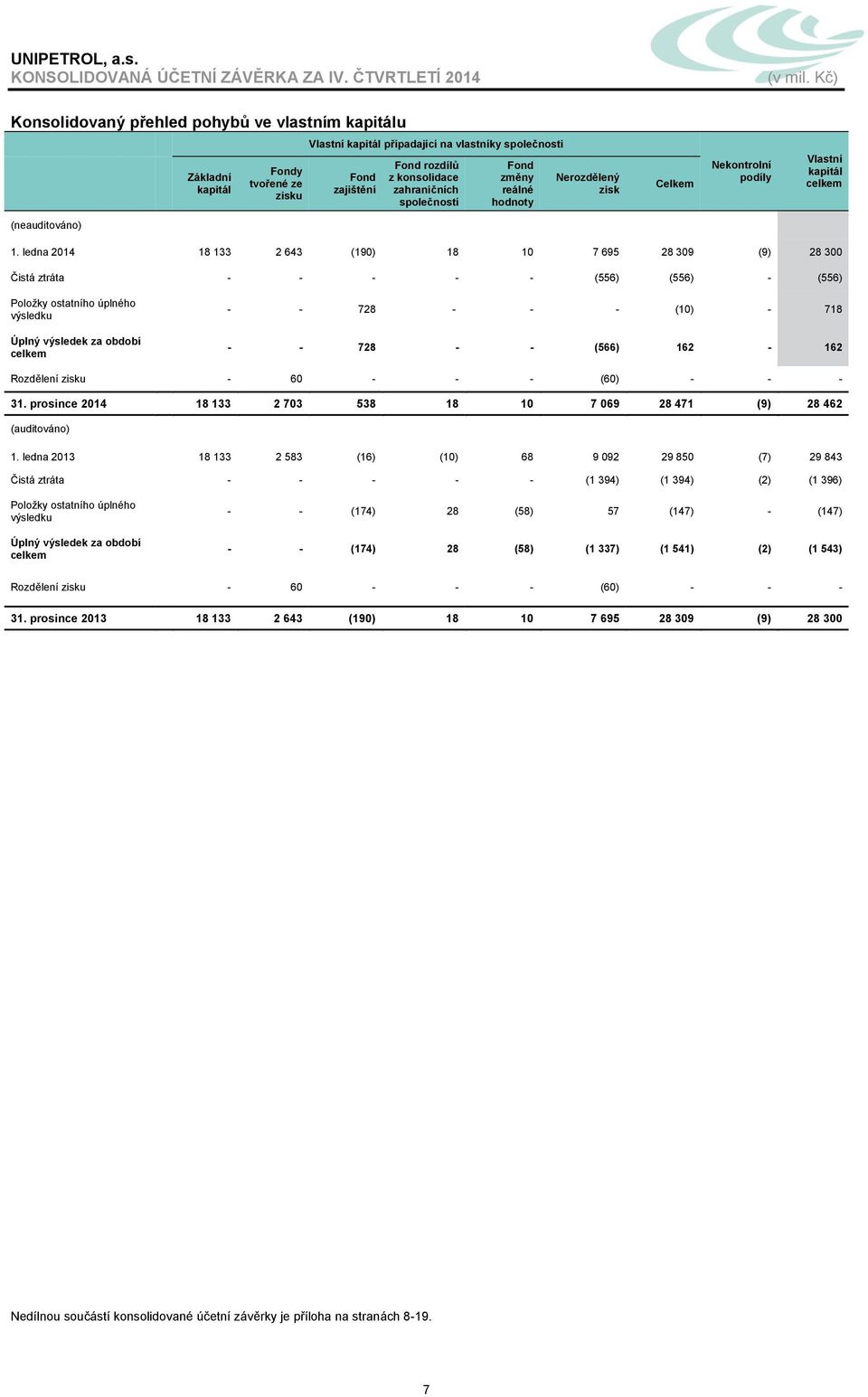 ledna 2014 18 133 2 643 (190) 18 10 7 695 28 309 (9) 28 300 Čistá ztráta - - - - - (556) (556) - (556) Položky ostatního úplného výsledku Úplný výsledek za období celkem - - 728 - - - (10) - 718 - -