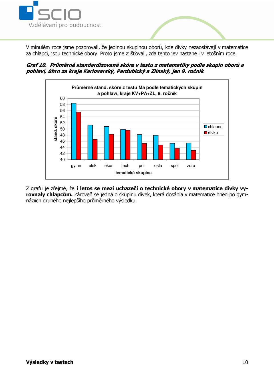 skóre 60 58 56 54 52 50 48 46 44 42 40 Průměrné stand. skóre z testu Ma podle tematických skupin a pohlaví, kraje KV+PA+ZL, 9.