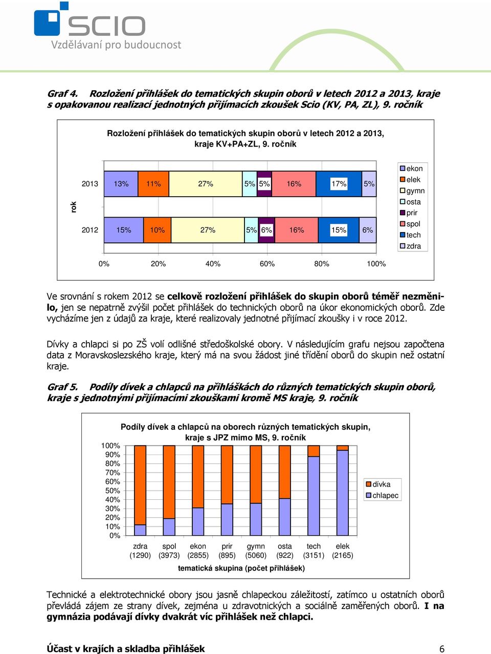 ročník rok 2013 2012 13% 15% 11% 10% 27% 27% 5% 5% 5% 6% 16% 16% 17% 15% 5% 6% ekon elek gymn osta prir spol tech zdra 0% 20% 40% 60% 80% 100% Ve srovnání s rokem 2012 se celkově rozložení přihlášek