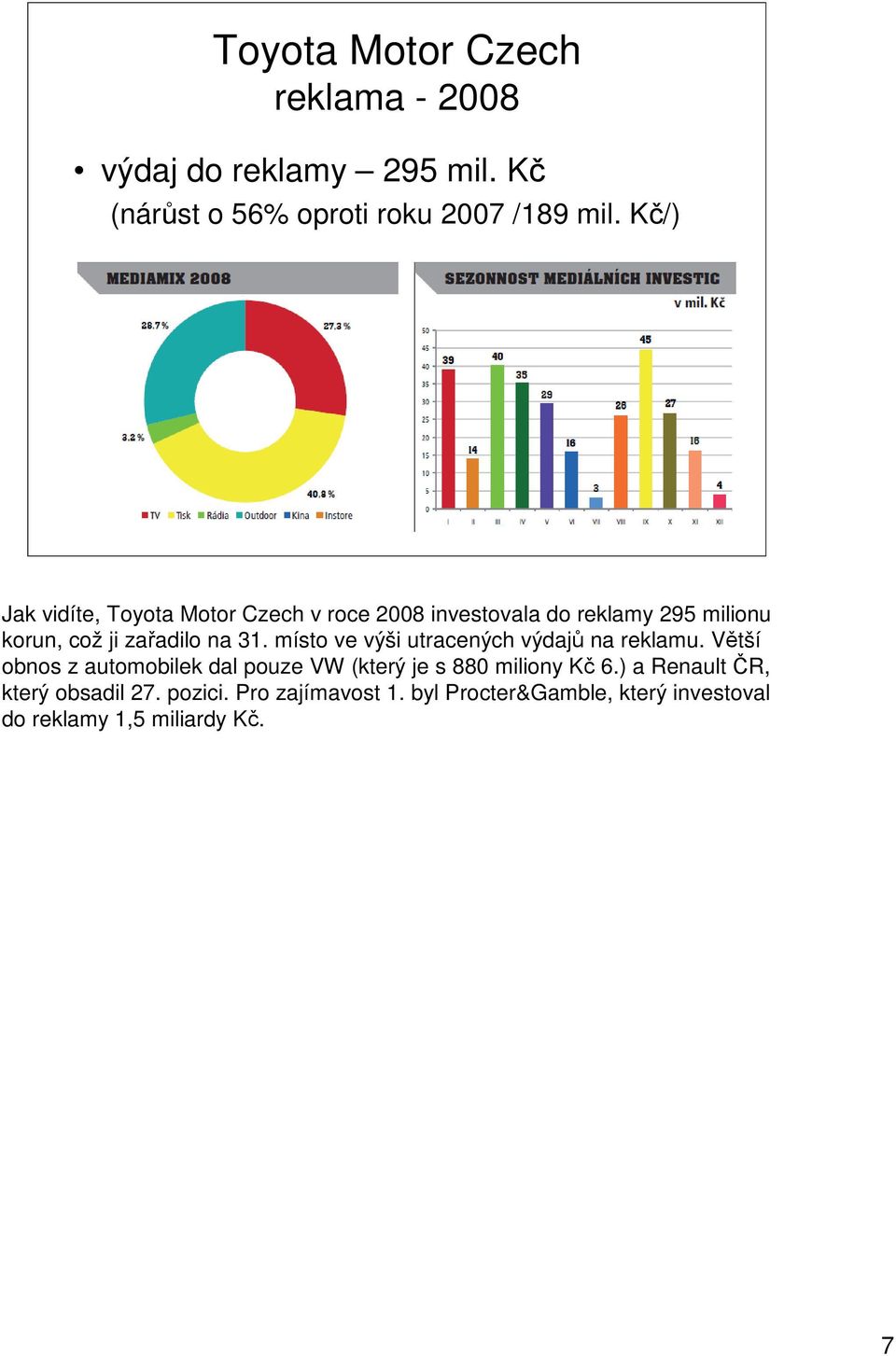 místo ve výši utracených výdajů na reklamu. Větší obnos z automobilek dal pouze VW (který je s 880 miliony Kč 6.