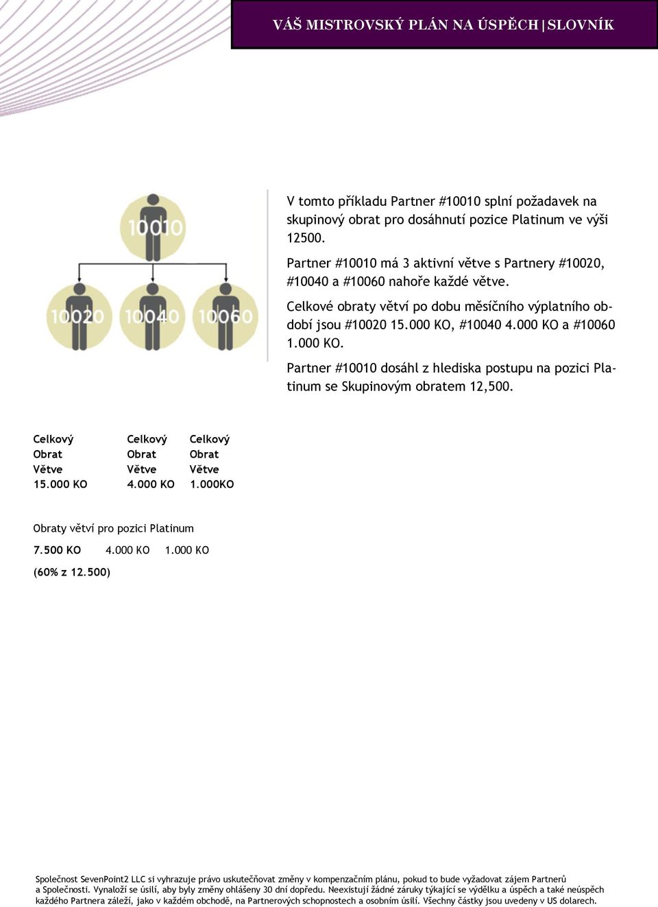 000 KO. Partner #10010 dosáhl z hlediska postupu na pozici Platinum se Skupinovým obratem 12,500. Celkový Celkový Celkový Obrat Obrat Obrat Větve Větve Větve 15.000 KO 4.000 KO 1.