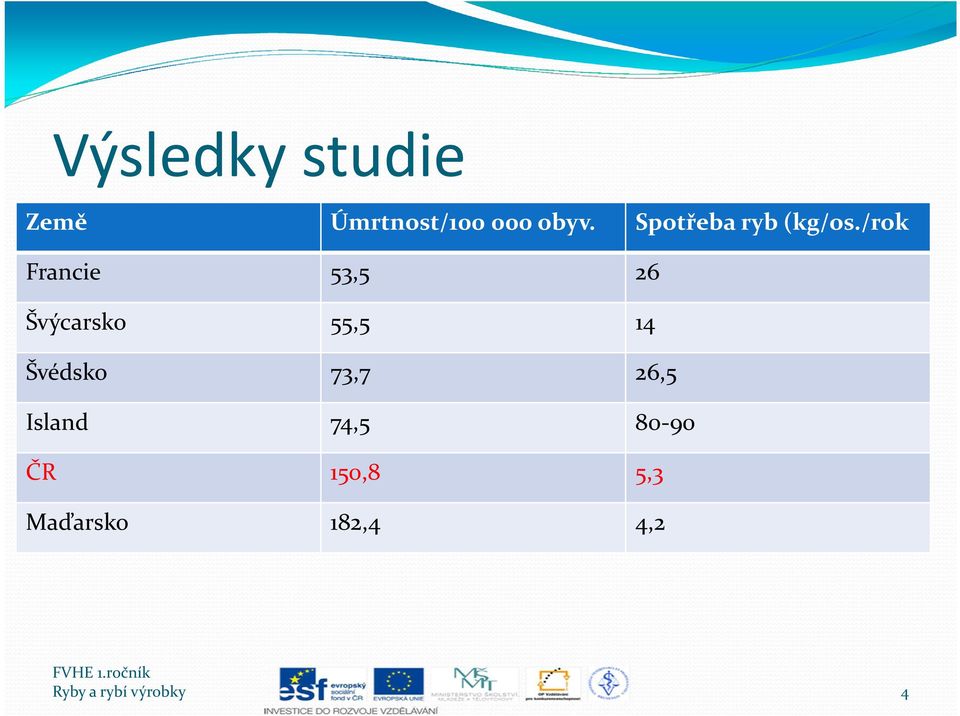 /rok Francie 53,5 26 Švýcarsko 55,5 14 Švédsko 73,7