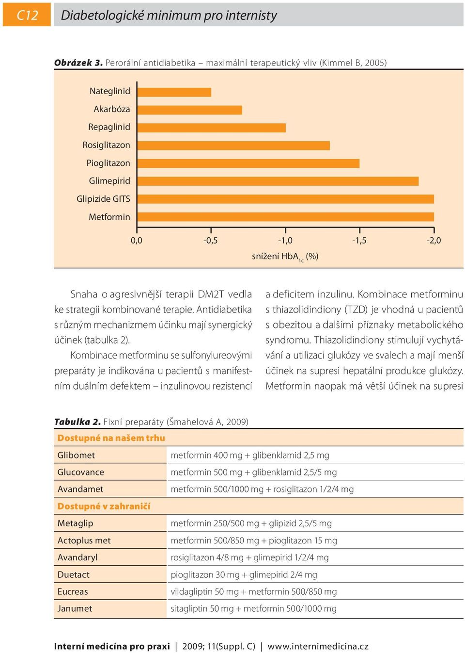 -1,5-2,0 Snaha o agresivnější terapii DM2T vedla ke strategii kombinované terapie. Antidiabetika s různým mechanizmem účinku mají synergický účinek (tabulka 2).