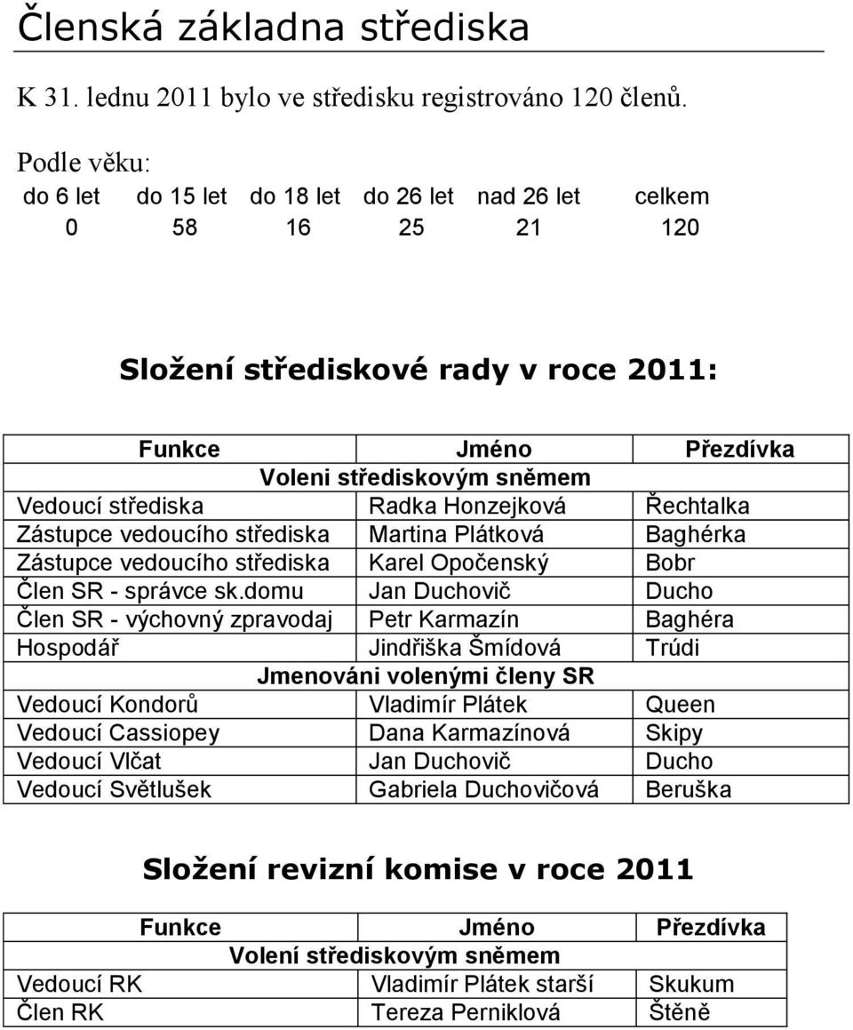 Honzejková Řechtalka Zástupce vedoucího střediska Martina Plátková Baghérka Zástupce vedoucího střediska Karel Opočenský Bobr Člen SR - správce sk.