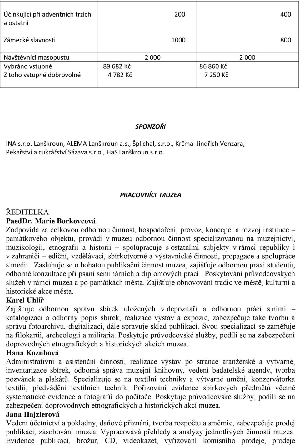 Marie Borkovcová Zodpovídá za celkovou odbornou činnost, hospodaření, provoz, koncepci a rozvoj instituce památkového objektu, provádí v muzeu odbornou činnost specializovanou na muzejnictví,