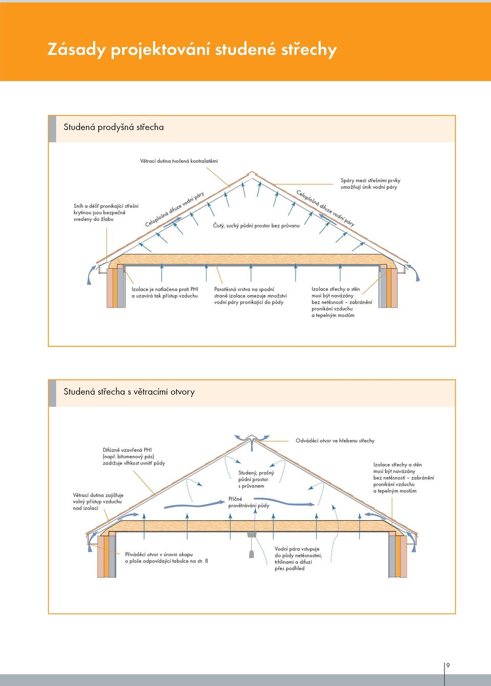 vrstva na spodní straně izolace omezuje množství vodní páry pronikající do půdy Izolace střechy a stěn musí být navázány bez netěsností zabránění pronikání vzduchu a tepelným mostům Studená střecha s