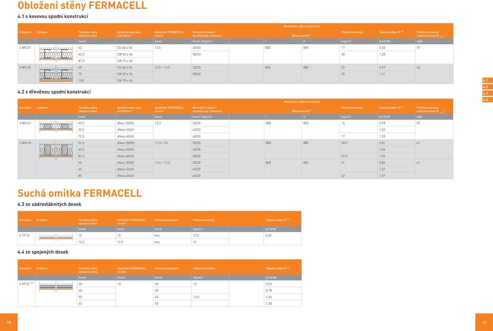 hmotnost Tepelný odpor R [20] blast použití (7) [mm] [mm] [mm] / [kg/m 3 ] I II [kg/m 2 ] [m 2 K/W] [db] 3 WS 01 42 CD 60 x 06 12,5 20/20 800 800 17 0,53 57 62,5 CW 50 x 06 50/40 20 1,28 87,5 CW 75 x