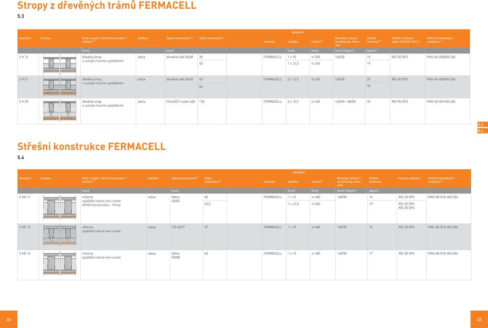 [mm] [mm] [mm] / [kg/m 3 ] [kg/m 2 ] Plošná hmotnost (49) ČSN EN 1365-2 2 H 12 dřevěný strop s nutným horním opláštěním zdola dřevěné laťě 50x30 35 FERMACELL 1 x 10 # 350 140/30 16 REI 30 DP3