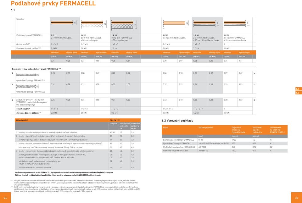 FERMACELL 2 E 31 2 x 10 mm FERMACELL + 10 mm dřevovláknitá deska 2 E 32 2 x 10 mm FERMACELL + 10 mm minerání deska blast použití * 1 +2 + 3 1 +2 + 3 1 +2 + 3 1 +2 + 3 1 +2 + 3 1 Povolené bodové