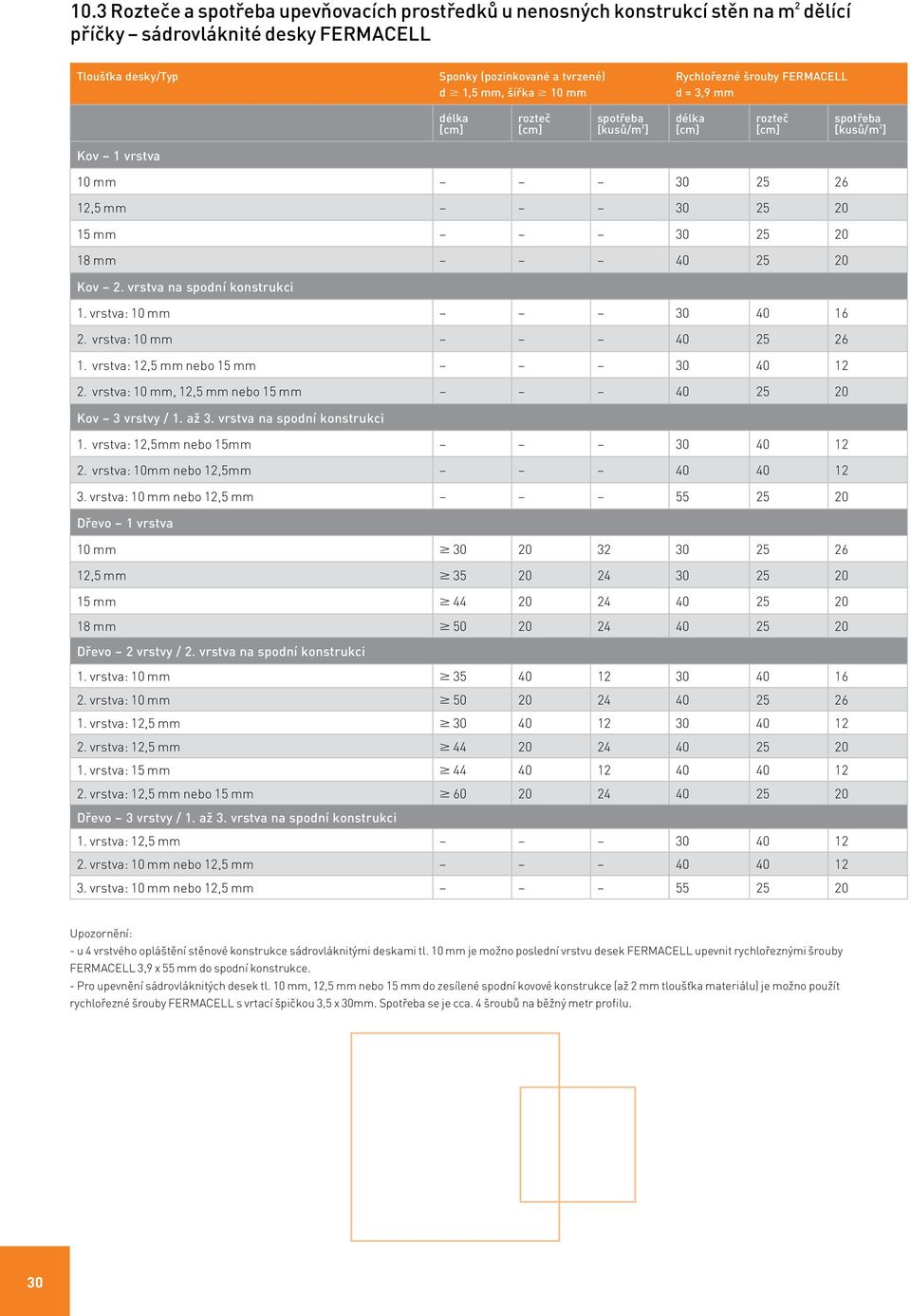25 20 Kov 2. vrstva na spodní konstrukci 1. vrstva: 10 mm 30 40 16 2. vrstva: 10 mm 40 25 26 1. vrstva: 12,5 mm nebo 15 mm 30 40 12 2. vrstva: 10 mm, 12,5 mm nebo 15 mm 40 25 20 Kov 3 vrstvy / 1.