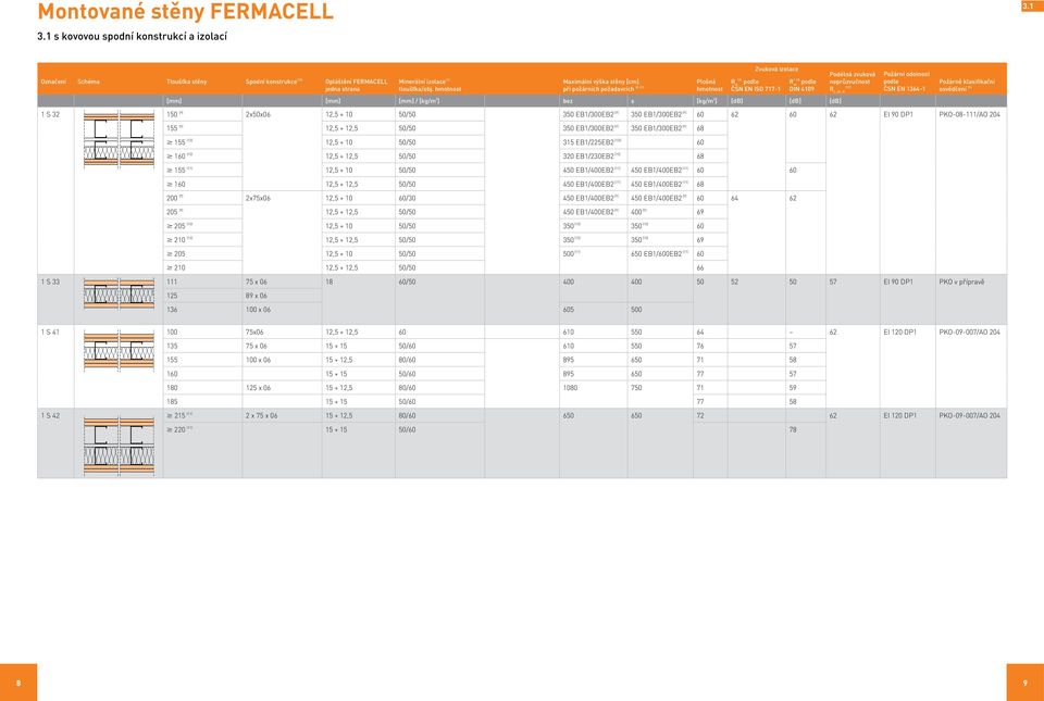 izolace (2) ČSN EN IS 717-1 [mm] [mm] [mm] / [kg/m 3 ] bez s [kg/m 2 ] [db] [db] [db] R w (3) DIN 4109 Podélná zvuková neprůzvučnost R L, W, R [12] ČSN EN 1364-1 1 S 32 150 (9) 2x50x06 12,5 + 10