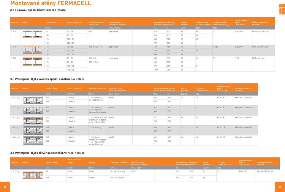 izolace (2) DIN 4109 [mm] [mm] [mm] / [kg/m 3 ] bez s [kg/m 2 ] [db] [db] Podélná zvuková neprůzvučnost R L, W, R [12] ČSN EN 1364-1 1 S 15 70 50 x 06 12,5 bez izolace 415 415 32 40 53 EI 30 DP1