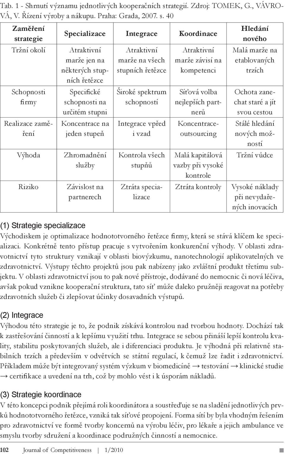 40 Zaměření strategie Tržní okolí Schopnosti firmy Výhoda Riziko Specializace Integrace Koordinace Atraktivní marže jen na některých stupních řetězce Specifické schopnosti na určitém stupni