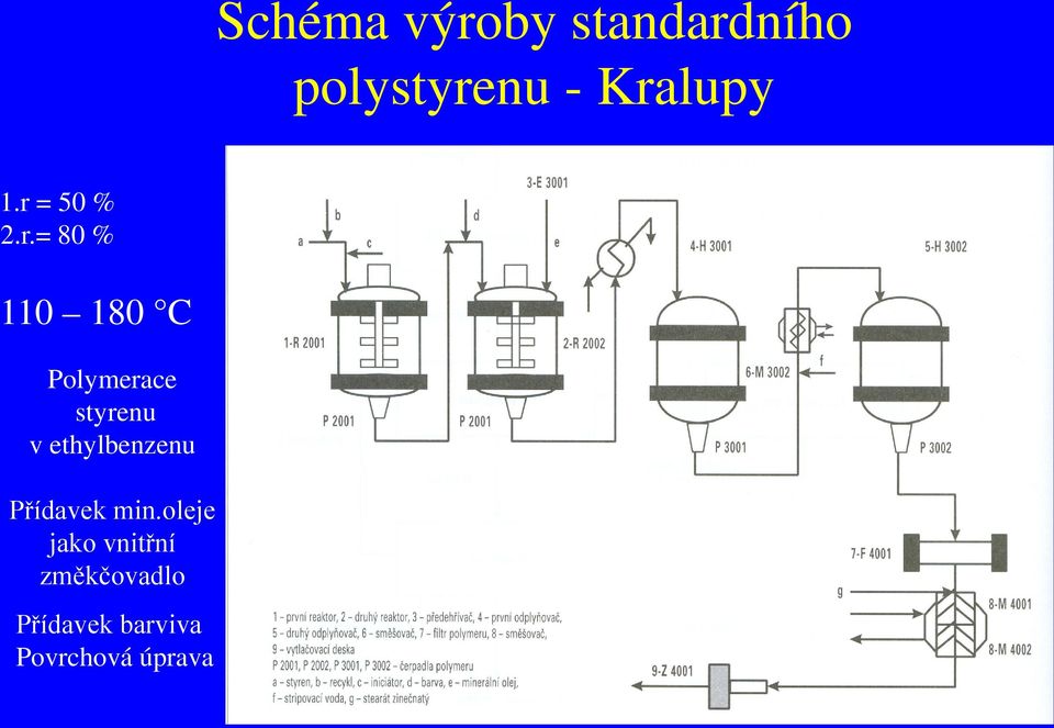 Polymerace styrenu v ethylbenzenu Přídavek min.