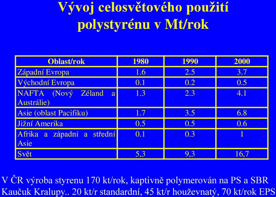 8 Jižní Amerika 0.5 0.5 0.6 Afrika a západní a střední 0.1 0.