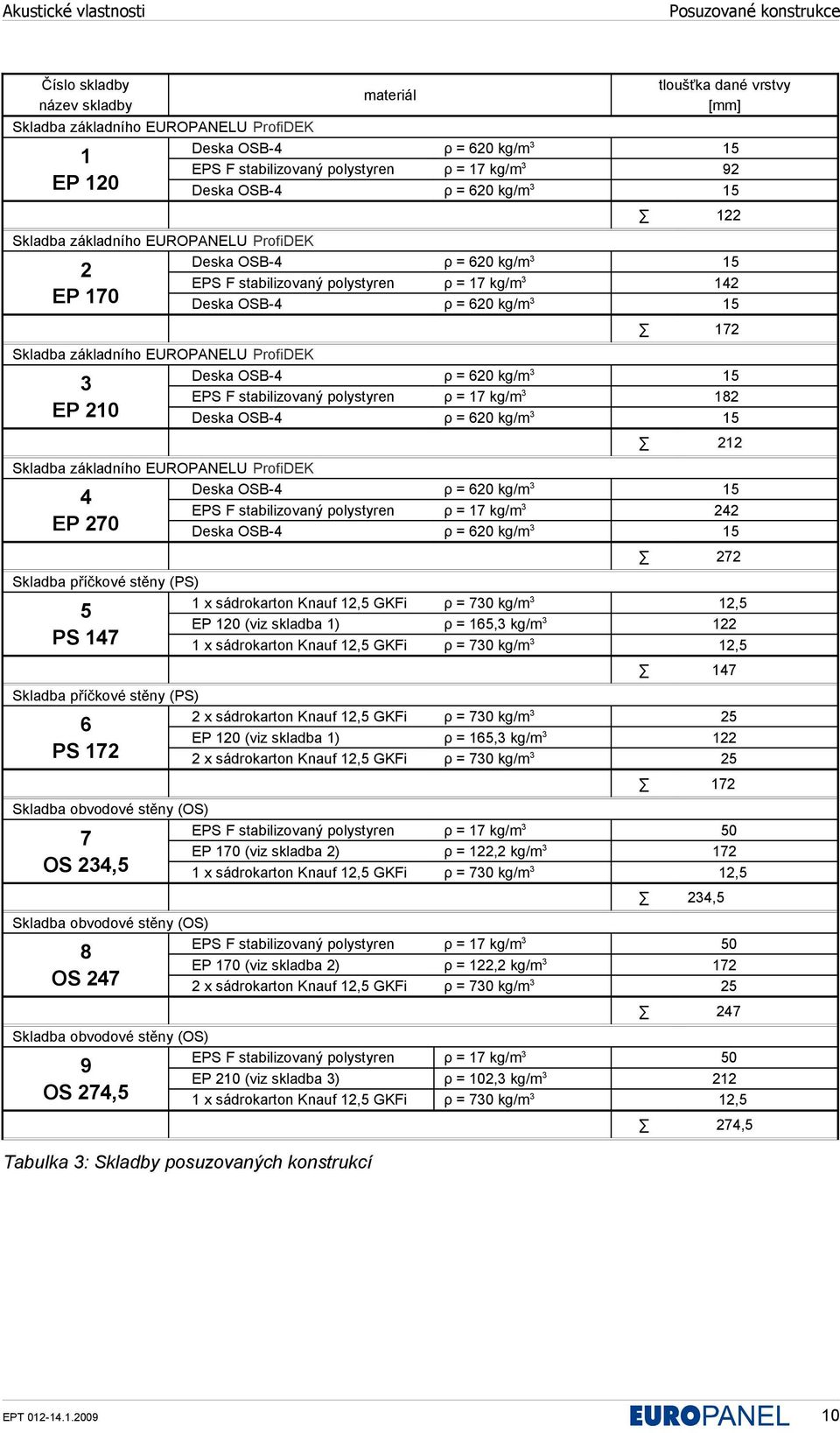 Skladba obvodové stěny (OS) 9 OS 274,5 Tabulka 3: Skladby posuzovaných konstrukcí materiál tloušťka dané vrstvy [mm] Deska OSB-4 ρ = 620 kg/m 3 15 EPS F stabilizovaný polystyren ρ = 17 kg/m 3 92