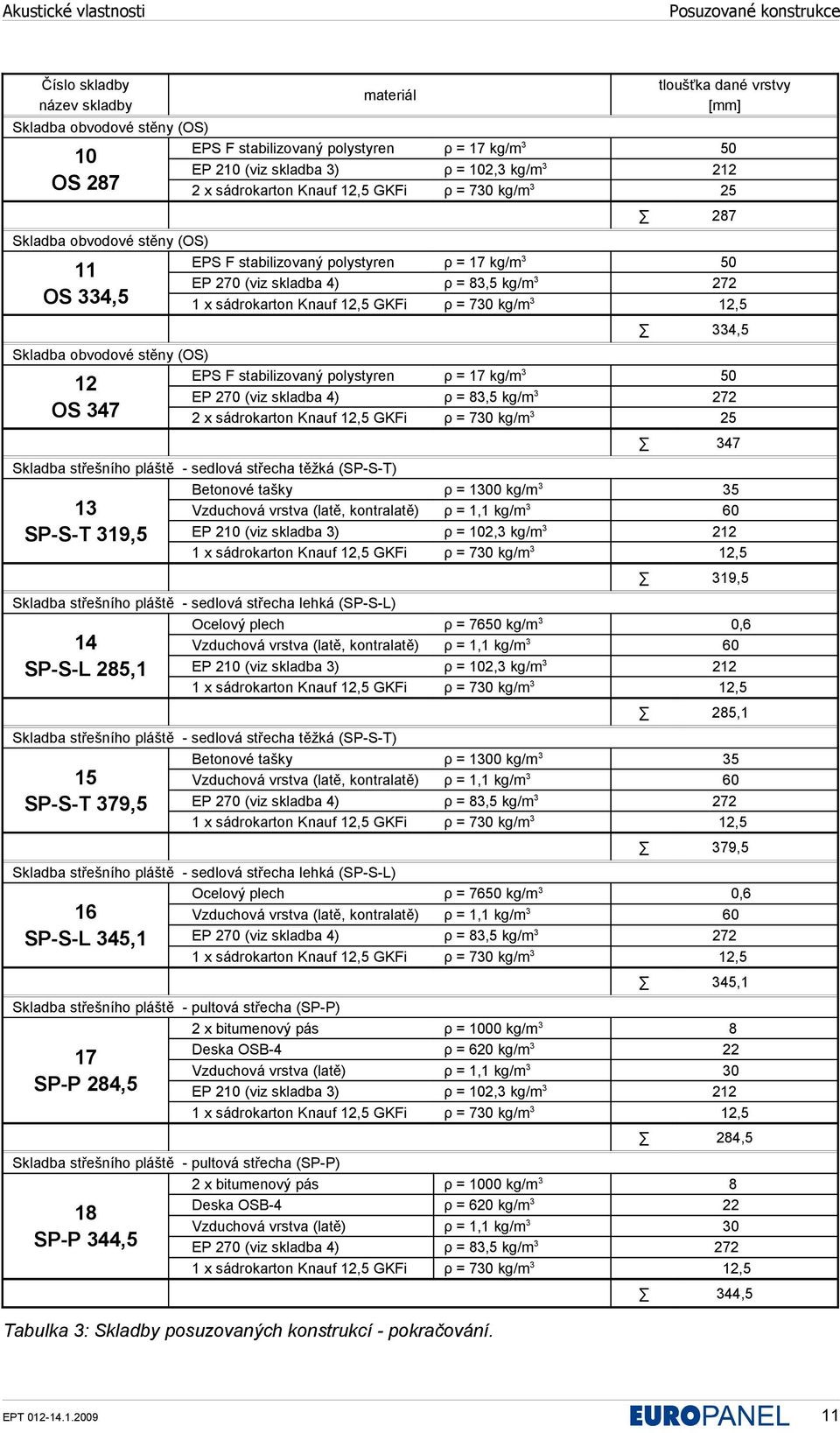 EP 270 (viz skladba 4) ρ = 83,5 kg/m 3 272 334,5 EPS F stabilizovaný polystyren ρ = 17 kg/m 3 50 EP 270 (viz skladba 4) ρ = 83,5 kg/m 3 272 2 x sádrokarton Knauf 12,5 GKFi ρ = 730 kg/m 3 25 Skladba