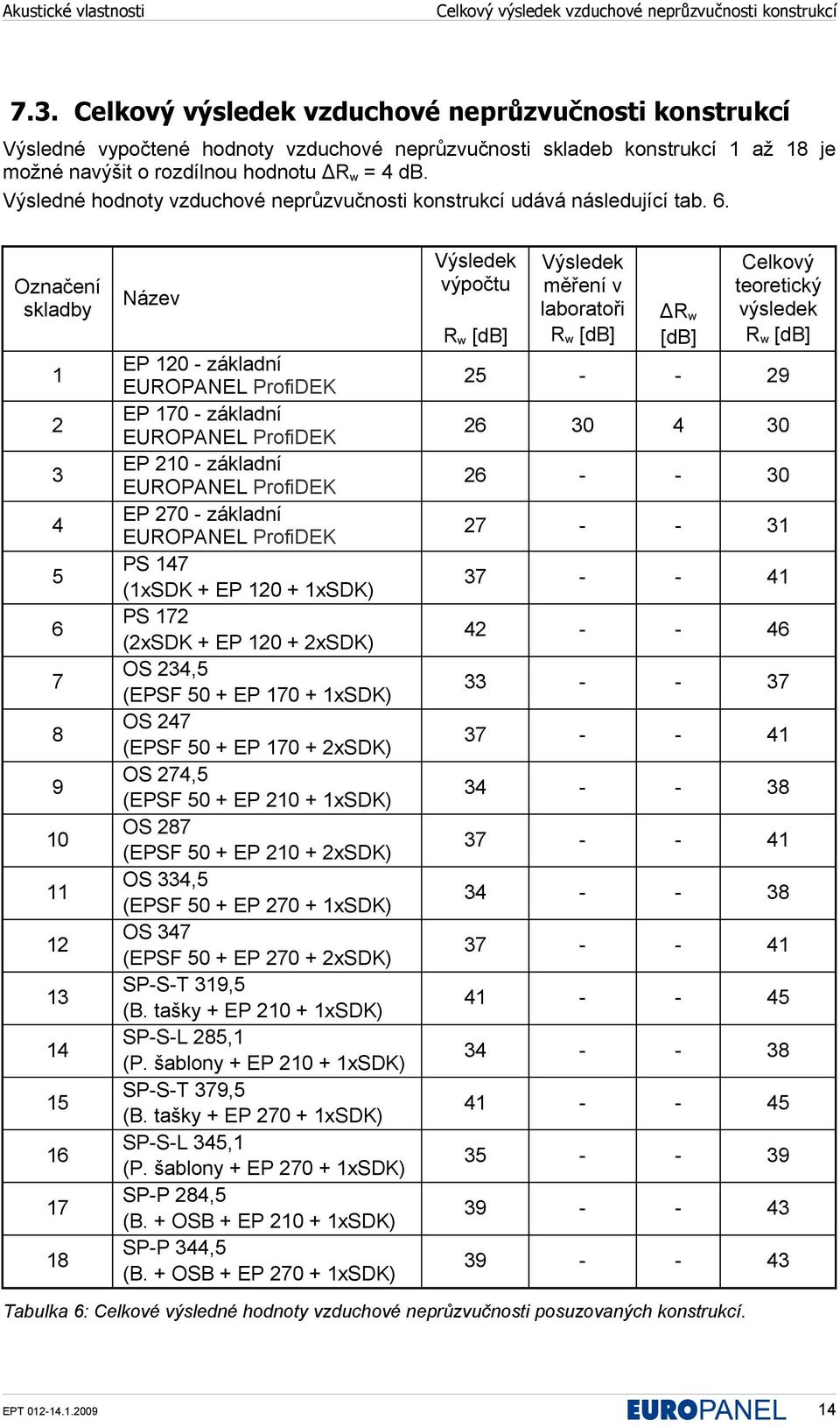 Výsledné hodnoty vzduchové neprůzvučnosti konstrukcí udává následující tab. 6.