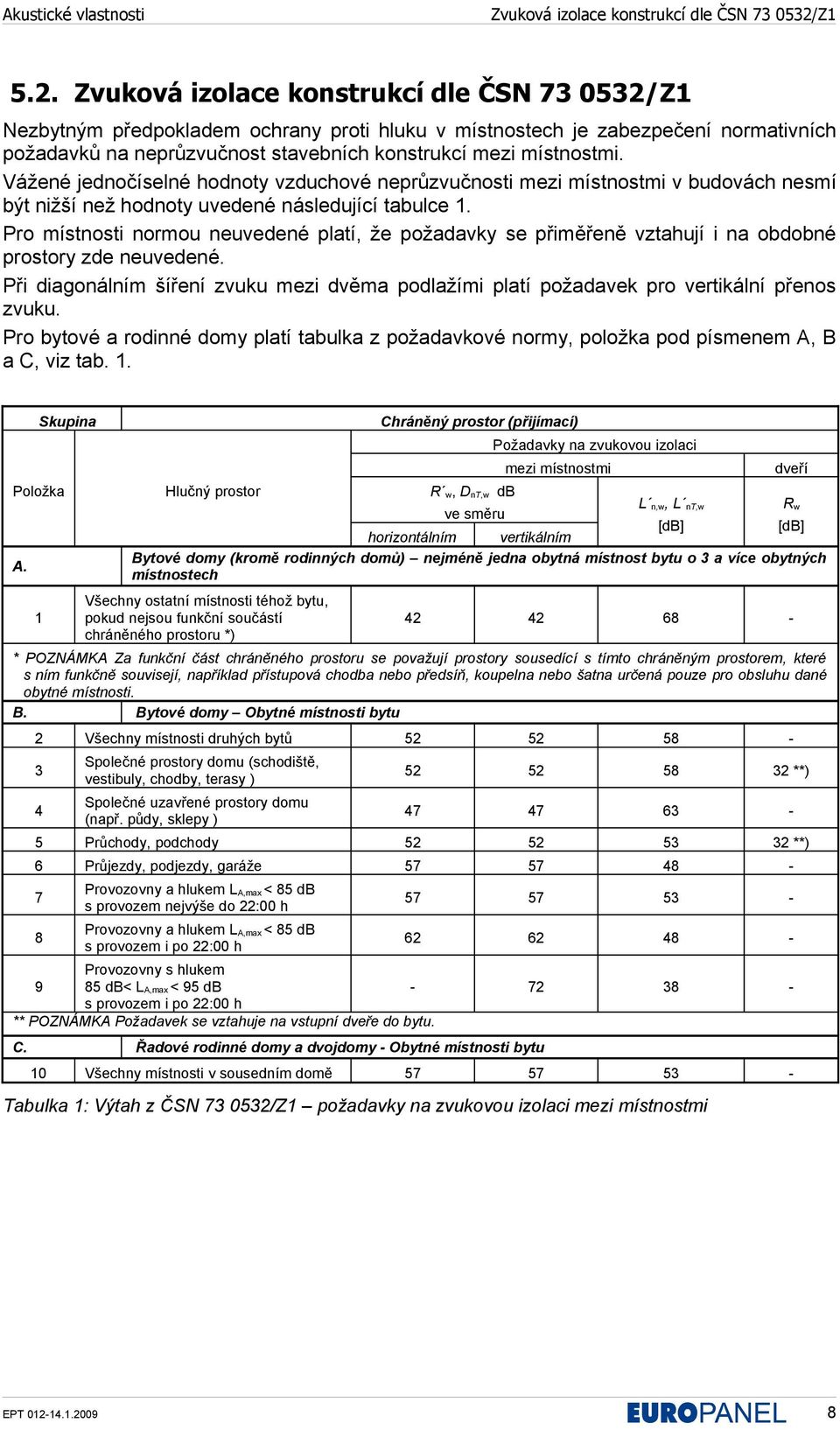 Vážené jednočíselné hodnoty vzduchové neprůzvučnosti mezi místnostmi v budovách nesmí být nižší než hodnoty uvedené následující tabulce 1.