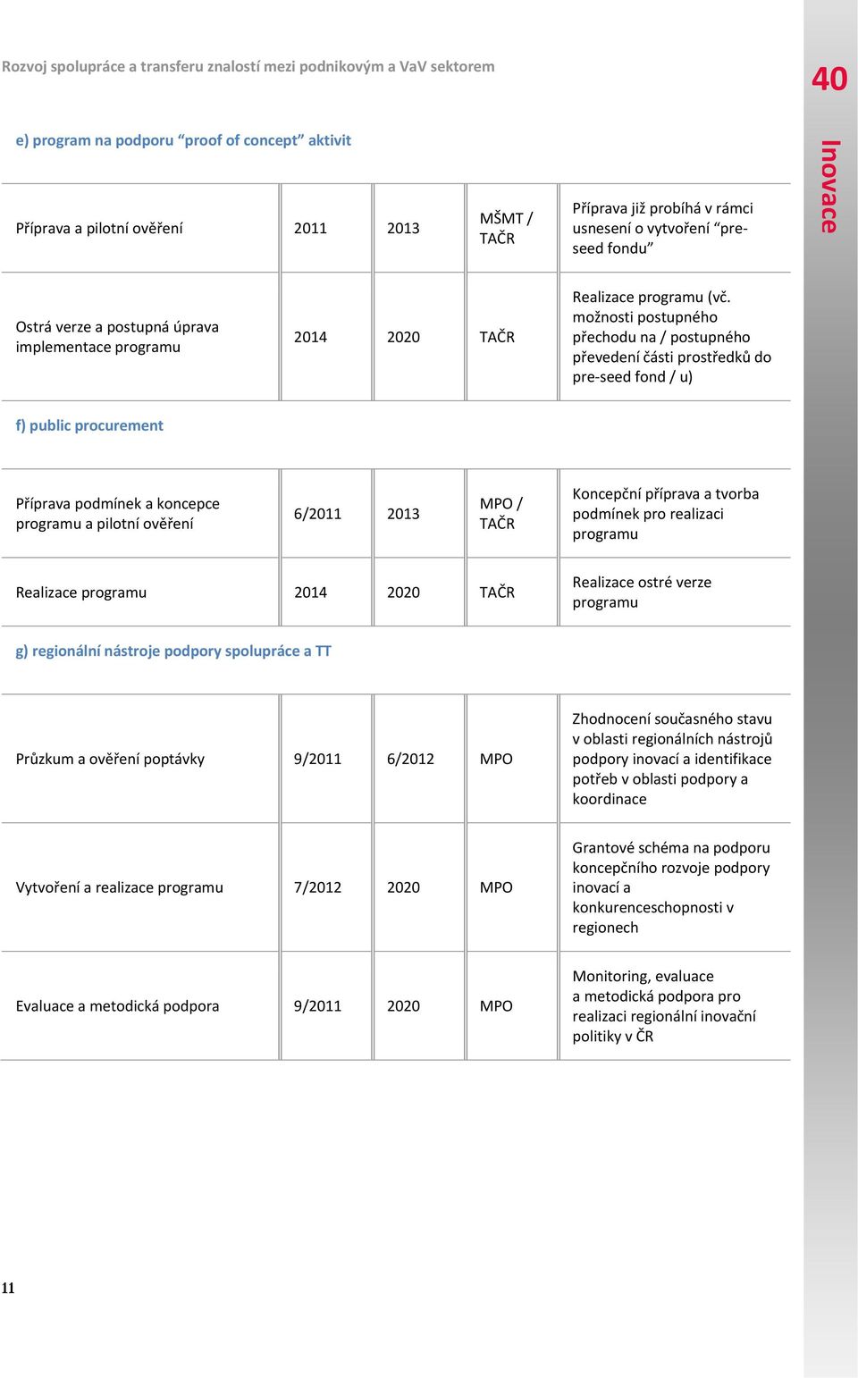 možnosti postupného přechodu na / postupného převedení části prostředků do pre seed fond / u) f) public procurement Příprava podmínek a koncepce programu a pilotní ověření 6/2011 2013 MPO / TAČR