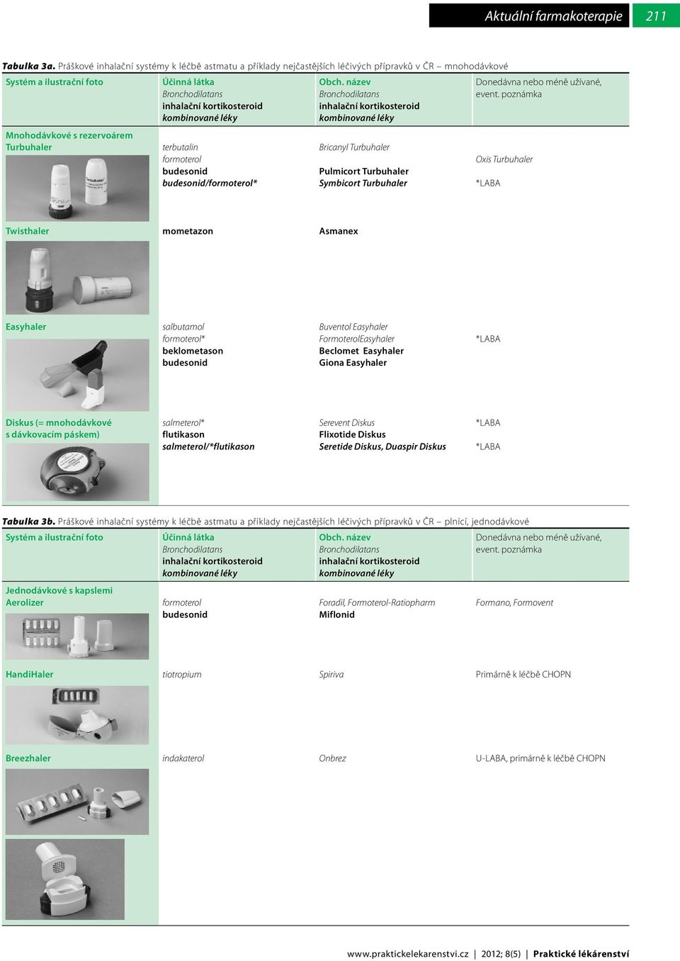 poznámka Mnohodávkové s rezervoárem Turbuhaler terbutalin formoterol /formoterol* Bricanyl Turbuhaler Pulmicort Turbuhaler Symbicort Turbuhaler Oxis Turbuhaler Twisthaler mometazon Asmanex Easyhaler