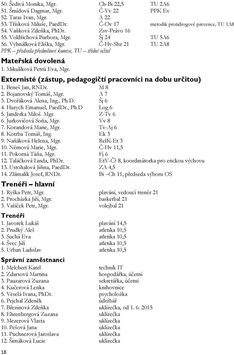 Mikulíková Petrů Eva, Mgr. Externisté (zástup, pedagogičtí pracovníci na dobu určitou) 1. Beneš Jan, RNDr. M 8 2. Bojanovský Tomáš, Mgr. A 7 3. Dvořáková Alena, Ing., Ph.D. Šj 6 4.