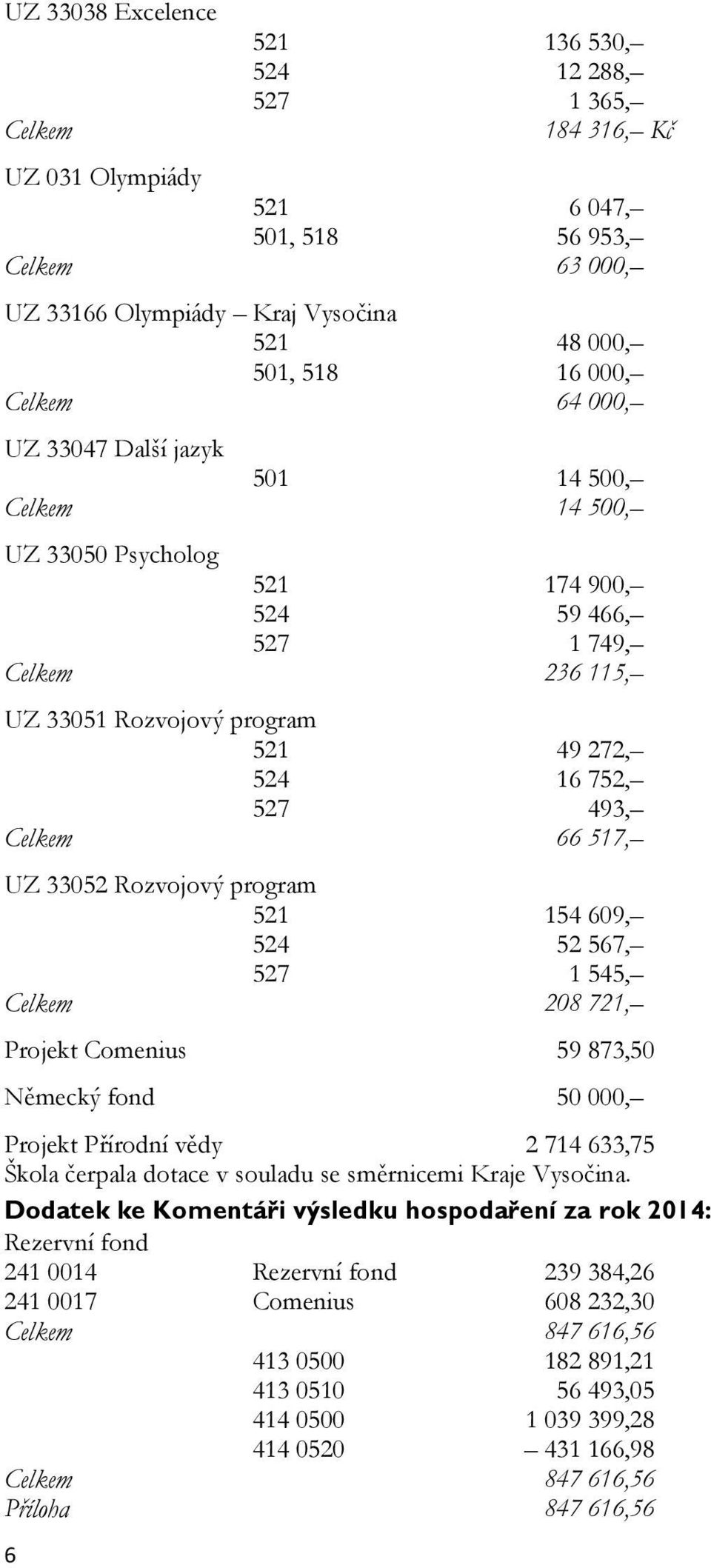 Celkem 66 517, UZ 33052 Rozvojový program 521 154 609, 524 52 567, 527 1 545, Celkem 208 721, Projekt Comenius 59 873,50 Německý fond 50 000, Projekt Přírodní vědy 2 714 633,75 Škola čerpala dotace v