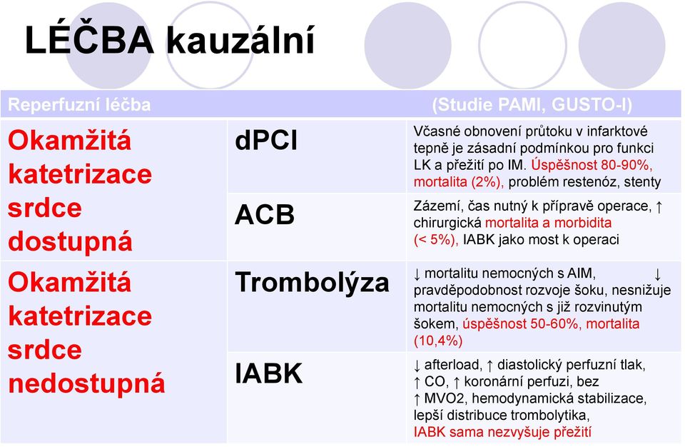 Úspěšnost 80-90%, mortalita (2%), problém restenóz, stenty Zázemí, čas nutný k přípravě operace, chirurgická mortalita a morbidita (< 5%), IABK jako most k operaci mortalitu