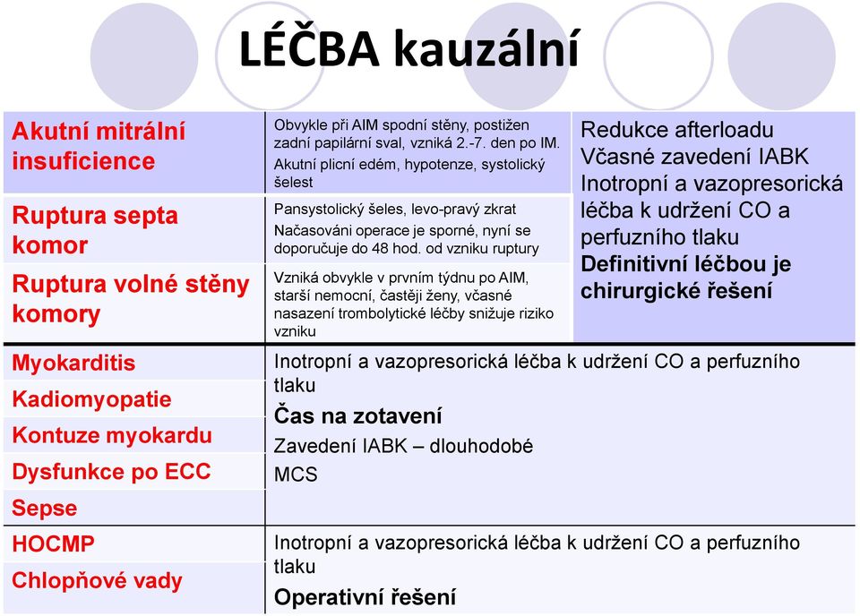 Akutní plicní edém, hypotenze, systolický šelest Pansystolický šeles, levo-pravý zkrat Načasováni operace je sporné, nyní se doporučuje do 48 hod.