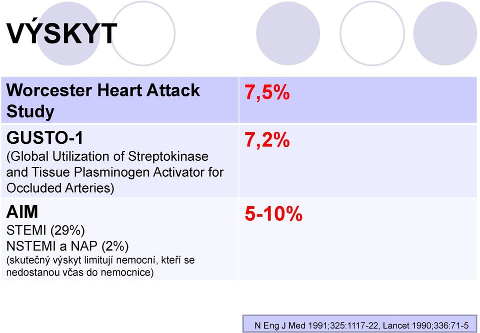 STEMI (29%) NSTEMI a NAP (2%) (skutečný výskyt limitují nemocní, kteří se