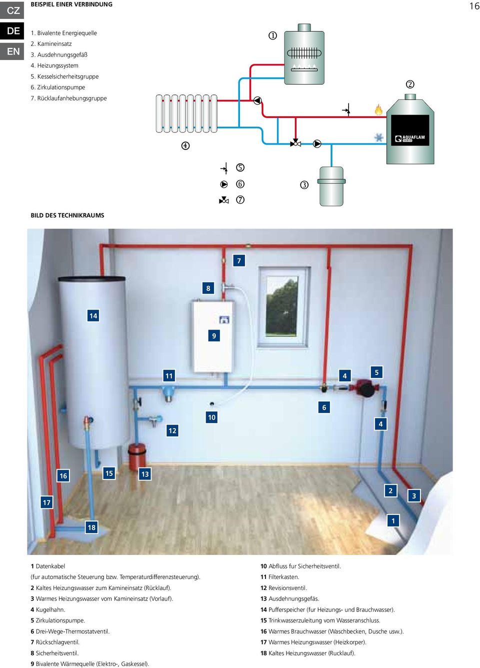 2 Kaltes Heizungswasser zum Kamineinsatz (Rücklauf). 3 Warmes Heizungswasser vom Kamineinsatz (Vorlauf). 4 Kugelhahn. 5 Zirkulationspumpe. 6 Drei-Wege-Thermostatventil. 7 Rückschlagventil.