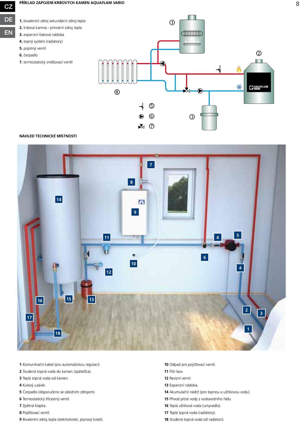 2 Studená topná voda do kamen (zpátečka). 3 Teplá topná voda od kamen. 4 Kulový uzávěr. 5 Čerpadlo (doporučeno se záložním zdrojem). 6 Termostatický třícestný ventil. 7 Zpětná klapka.