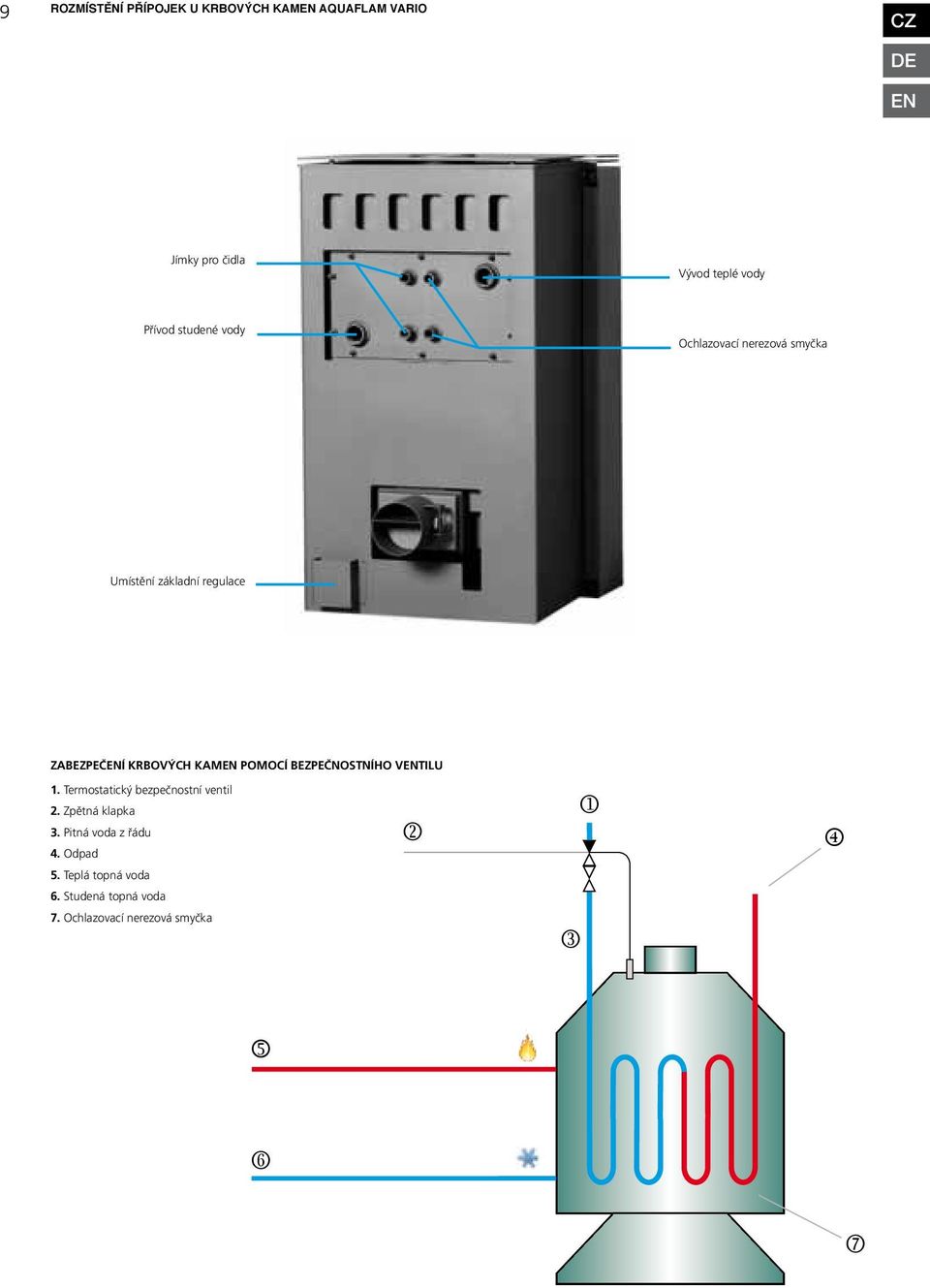 KRBOVÝCH KAM POMOCÍ BEZPEČNOSTNÍHO VTILU 1. Termostatický bezpečnostní ventil 2.
