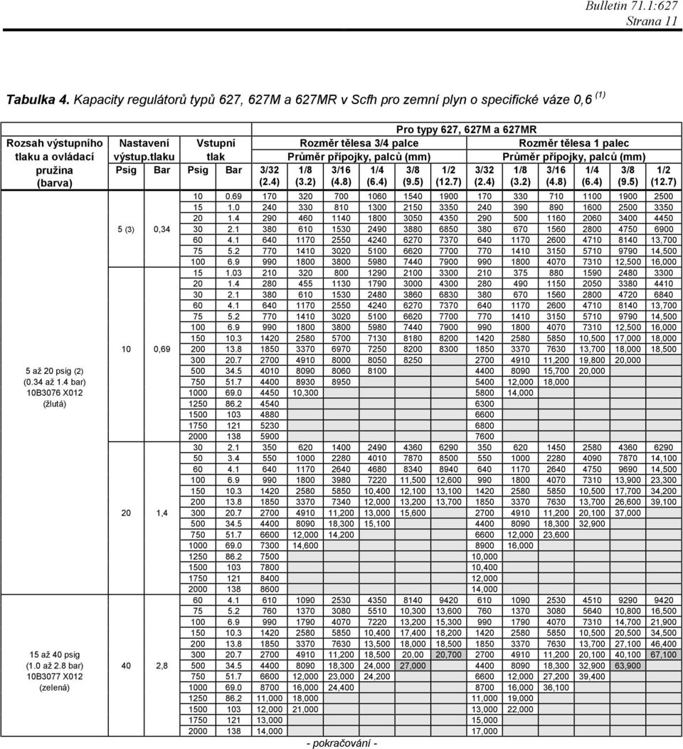 a ovládací výstup.tlaku tlak pružina (barva) Psig Bar Psig Bar 10 0.69 170 700 1060 1540 1900 170 330 710 1100 1900 0 15 1.0 240 330 810 1 2150 3350 240 390 890 1600 0 3350 20 1.