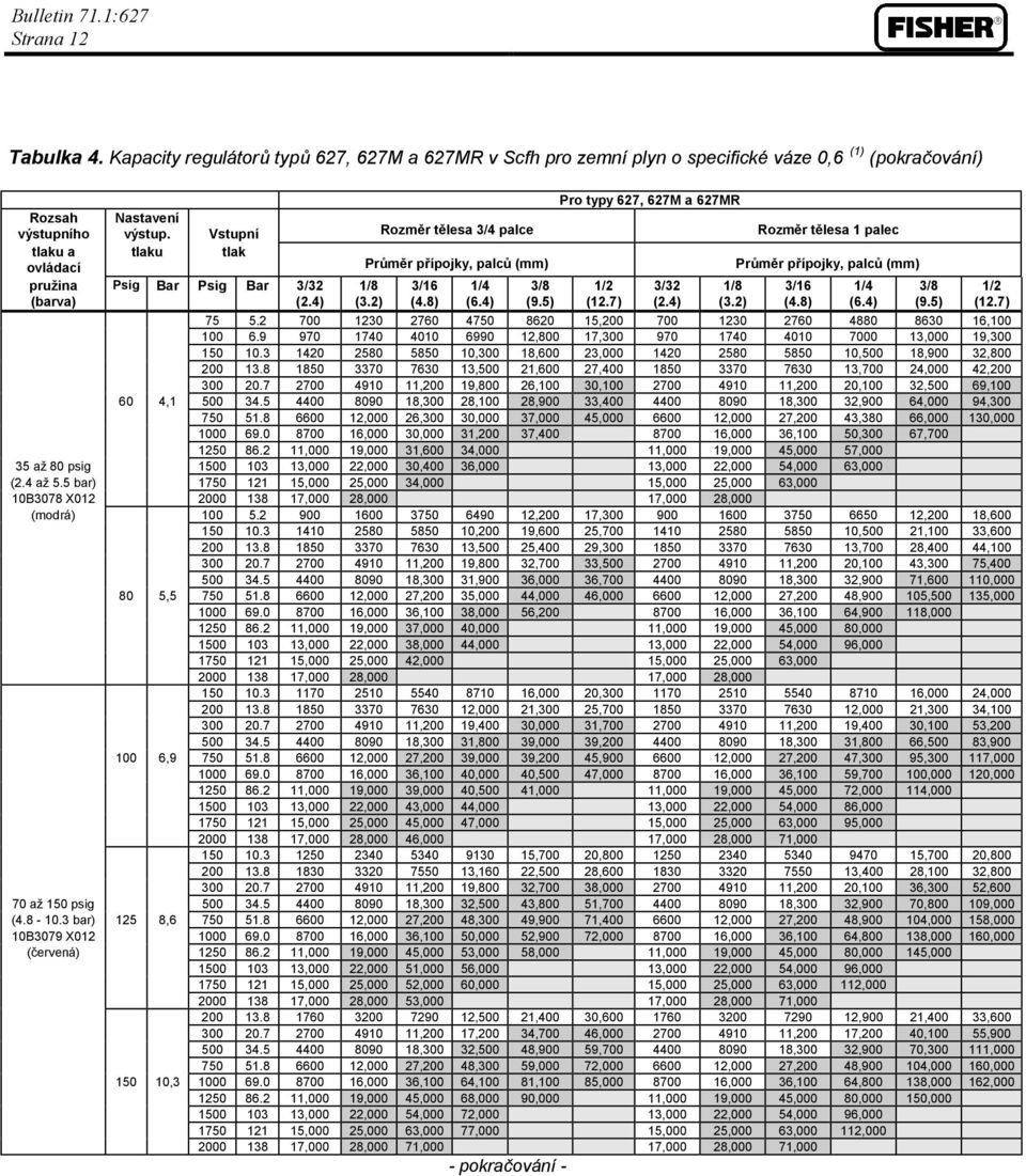 Vstupní Rozměr tělesa 3/4 palce Rozměr tělesa 1 palec tlaku tlak Psig Bar Psig Bar 75 5.2 700 1230 2760 4 8620 15, 700 1230 2760 4880 8630 16,100 100 6.
