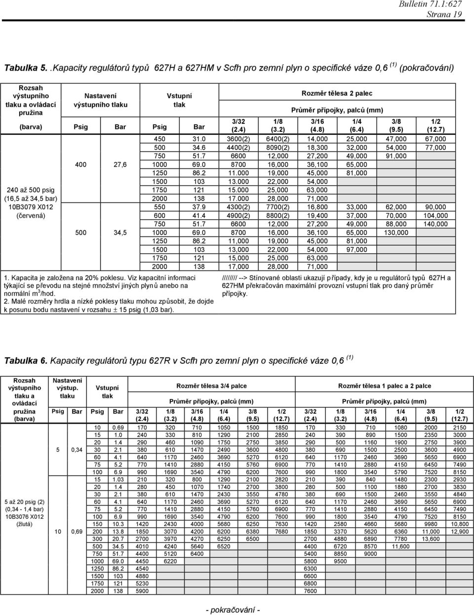 (barva) Psig Bar Psig Bar 450 31.0 3600(2) 6400(2) 14,000 25,000 47,000 67,000 500 34.6 4400(2) 8090(2) 18, 32,000 54,000 77,000 6600 12,000 27, 49,000 91,000 400 27,6 8700 16,000 36,100 65,000 1 86.