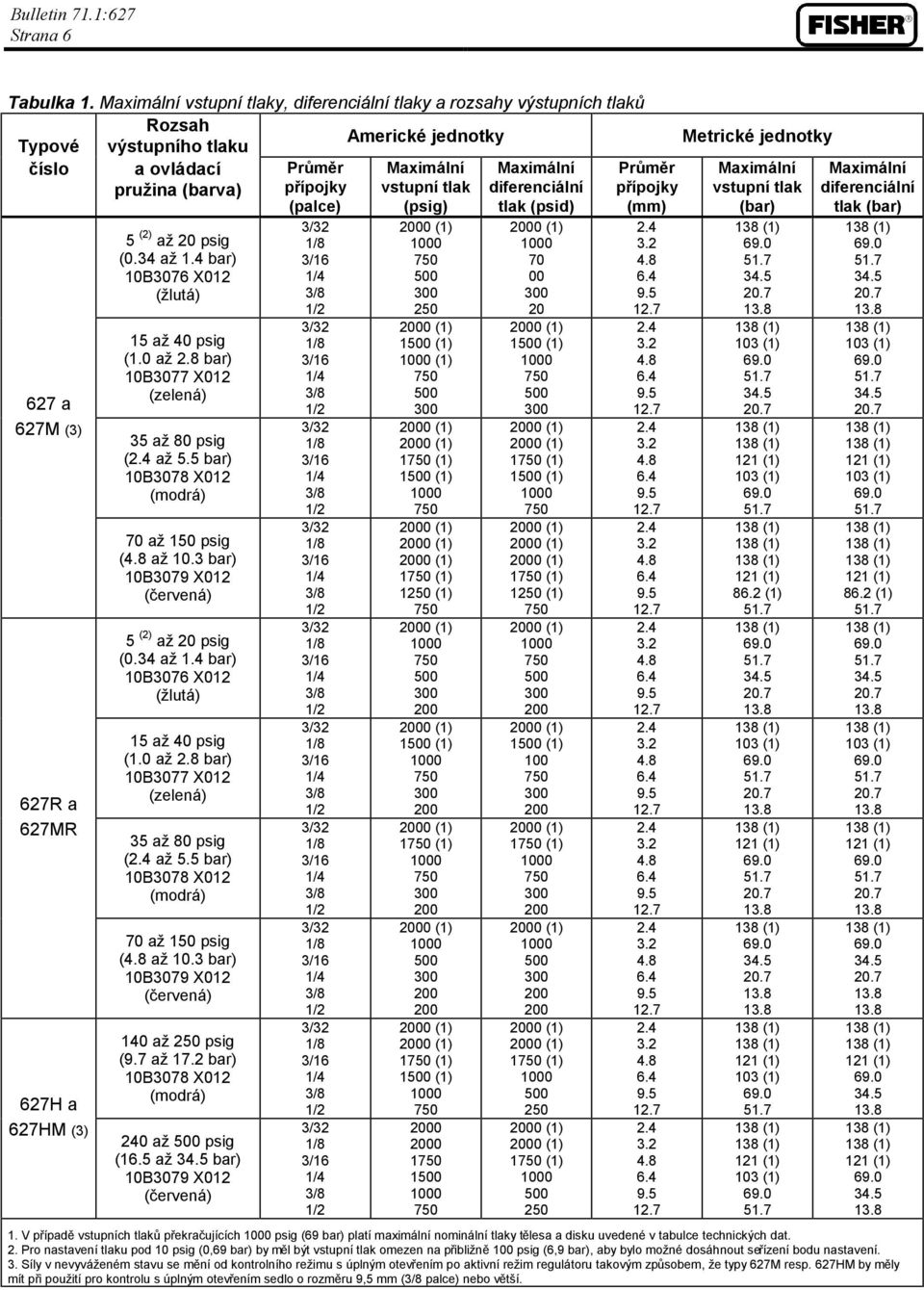 tlak diferenciální přípojky (palce) (psig) tlak (psid) (mm) 627 a 627M (3) 627R a 627MR 627H a 627HM (3) 5 (2) až 20 psig (0.34 až 1.4 bar) 10B3076 X012 (žlutá) 15 až 40 psig (1.0 až 2.