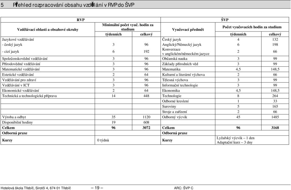 Anglický/Německý jazyk 6 98 - cizí jazyk 6 9 Konverzace v anglickém/německém jazyce 66 Společenskovědní vzdělávání 96 Občanská nauka 99 Přírodovědné vzdělávání 96 Základy přírodních věd 99