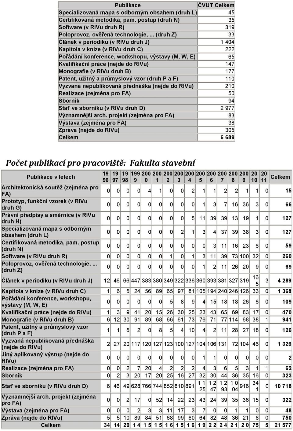 RIVu druh B) 177 Patent, užitný a průmyslový vzor (druh P a F) 110 Vyzvaná nepublikovaná přednáška (nejde do RIVu) 210 Realizace (zejména pro FA) 50 Sborník 94 Stať ve sborníku (v RIVu druh D) 2 977